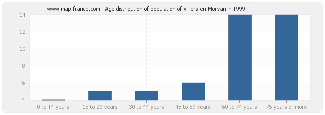 Age distribution of population of Villiers-en-Morvan in 1999