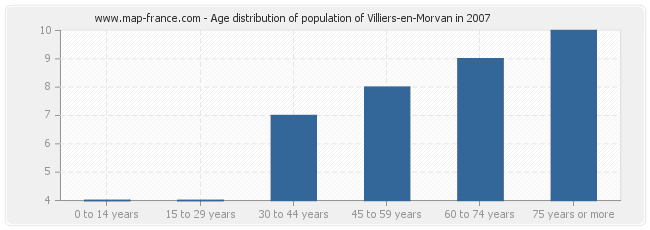 Age distribution of population of Villiers-en-Morvan in 2007