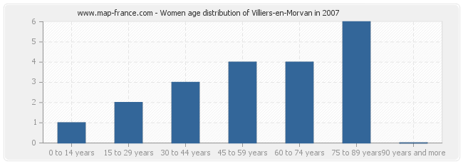 Women age distribution of Villiers-en-Morvan in 2007