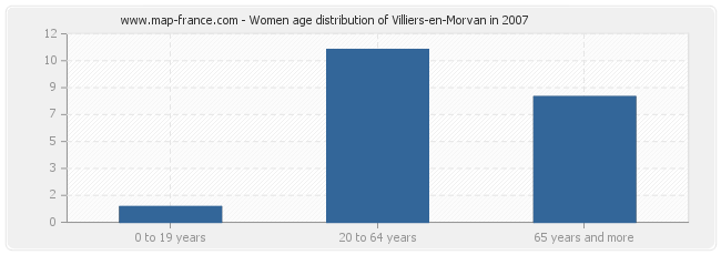 Women age distribution of Villiers-en-Morvan in 2007