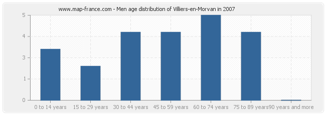 Men age distribution of Villiers-en-Morvan in 2007