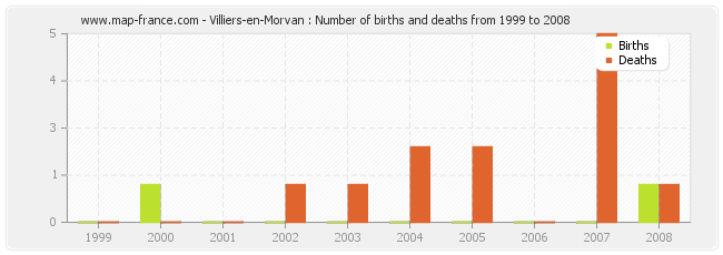 Villiers-en-Morvan : Number of births and deaths from 1999 to 2008