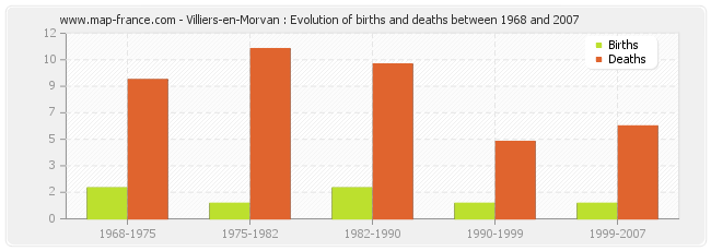Villiers-en-Morvan : Evolution of births and deaths between 1968 and 2007