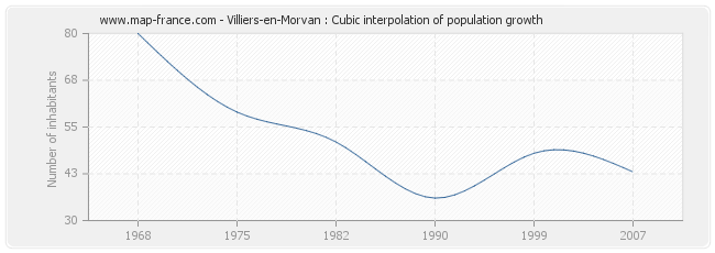 Villiers-en-Morvan : Cubic interpolation of population growth