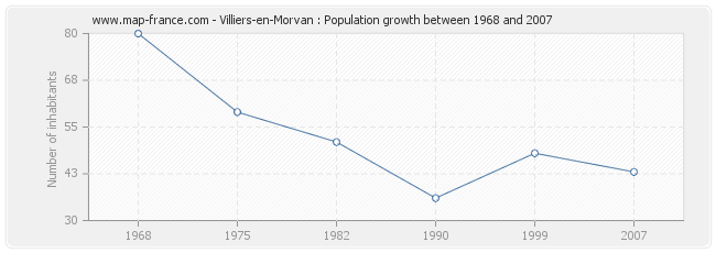 Population Villiers-en-Morvan