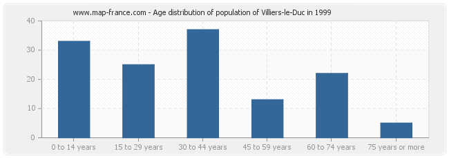 Age distribution of population of Villiers-le-Duc in 1999