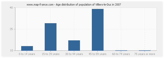 Age distribution of population of Villiers-le-Duc in 2007