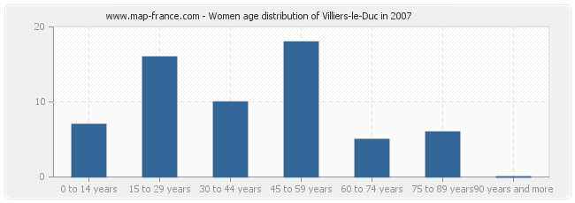 Women age distribution of Villiers-le-Duc in 2007