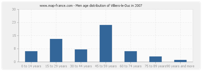 Men age distribution of Villiers-le-Duc in 2007