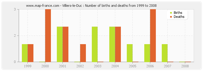 Villiers-le-Duc : Number of births and deaths from 1999 to 2008