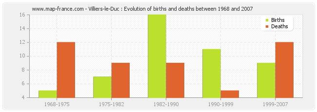 Villiers-le-Duc : Evolution of births and deaths between 1968 and 2007