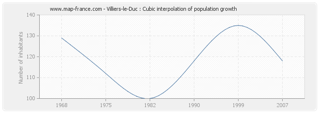 Villiers-le-Duc : Cubic interpolation of population growth