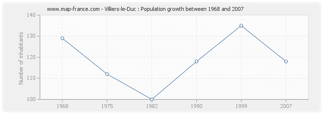 Population Villiers-le-Duc