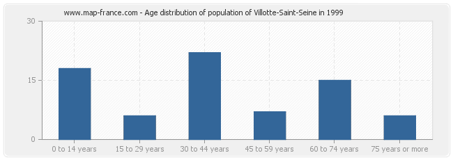 Age distribution of population of Villotte-Saint-Seine in 1999