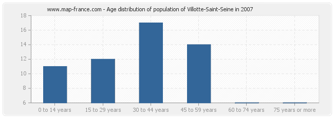 Age distribution of population of Villotte-Saint-Seine in 2007