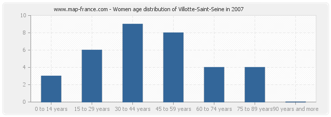 Women age distribution of Villotte-Saint-Seine in 2007
