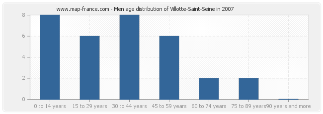 Men age distribution of Villotte-Saint-Seine in 2007