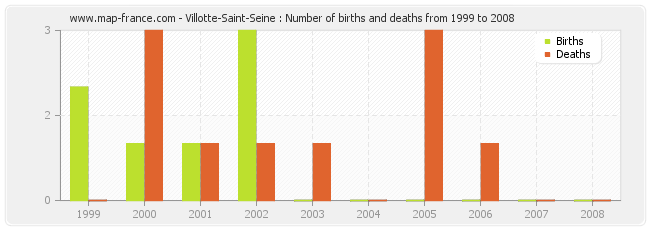 Villotte-Saint-Seine : Number of births and deaths from 1999 to 2008