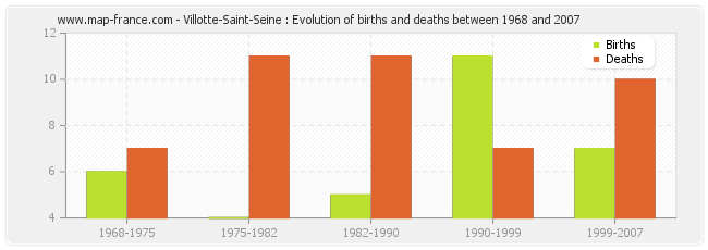 Villotte-Saint-Seine : Evolution of births and deaths between 1968 and 2007