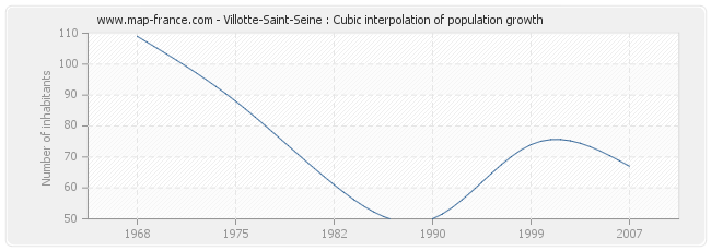 Villotte-Saint-Seine : Cubic interpolation of population growth