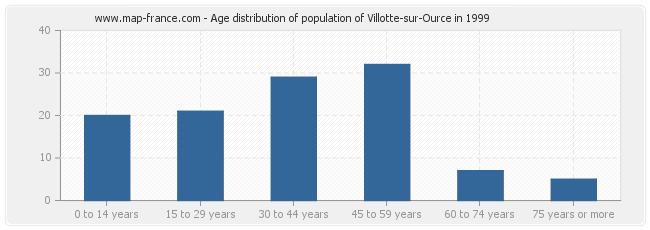 Age distribution of population of Villotte-sur-Ource in 1999