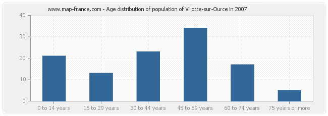Age distribution of population of Villotte-sur-Ource in 2007