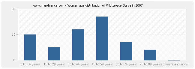 Women age distribution of Villotte-sur-Ource in 2007