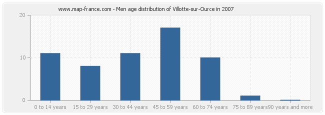 Men age distribution of Villotte-sur-Ource in 2007