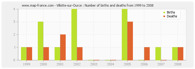 Villotte-sur-Ource : Number of births and deaths from 1999 to 2008