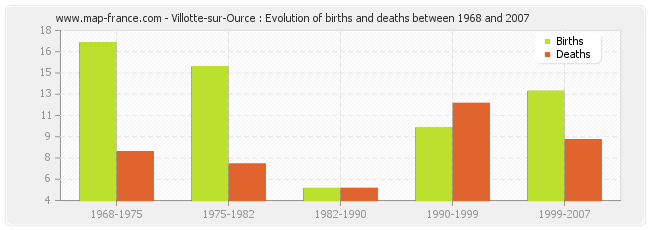 Villotte-sur-Ource : Evolution of births and deaths between 1968 and 2007