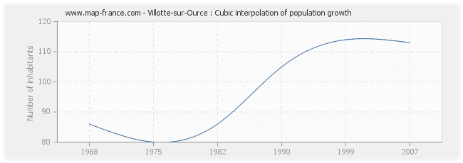 Villotte-sur-Ource : Cubic interpolation of population growth