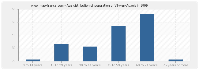 Age distribution of population of Villy-en-Auxois in 1999