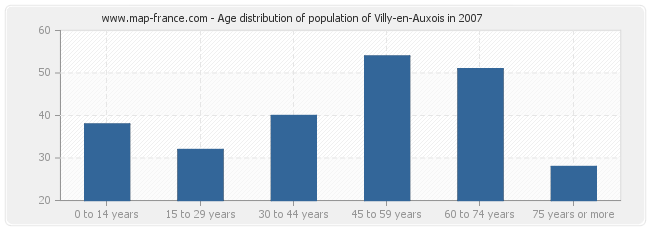 Age distribution of population of Villy-en-Auxois in 2007