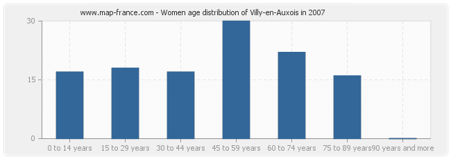 Women age distribution of Villy-en-Auxois in 2007