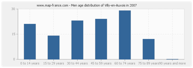 Men age distribution of Villy-en-Auxois in 2007