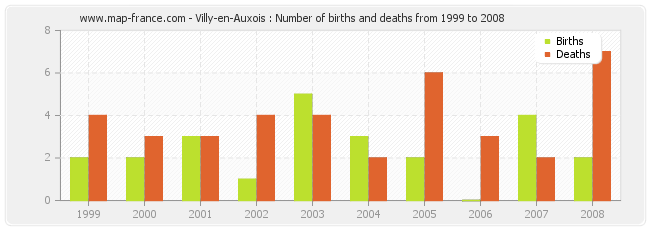 Villy-en-Auxois : Number of births and deaths from 1999 to 2008