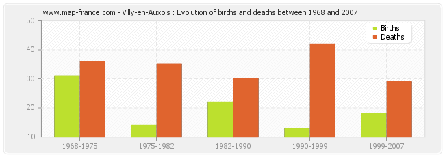 Villy-en-Auxois : Evolution of births and deaths between 1968 and 2007