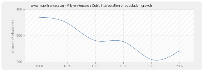 Villy-en-Auxois : Cubic interpolation of population growth