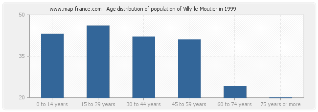 Age distribution of population of Villy-le-Moutier in 1999