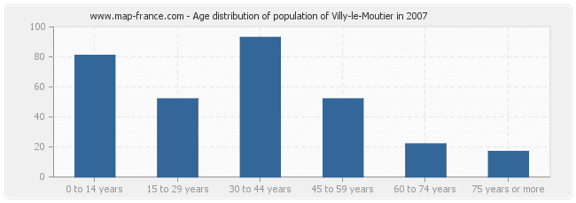 Age distribution of population of Villy-le-Moutier in 2007
