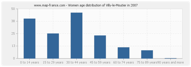 Women age distribution of Villy-le-Moutier in 2007