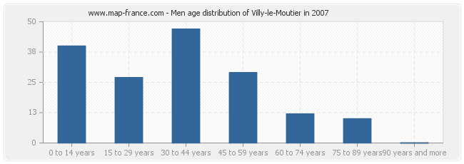 Men age distribution of Villy-le-Moutier in 2007