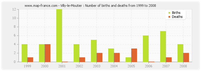 Villy-le-Moutier : Number of births and deaths from 1999 to 2008