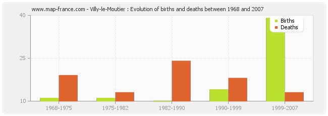 Villy-le-Moutier : Evolution of births and deaths between 1968 and 2007