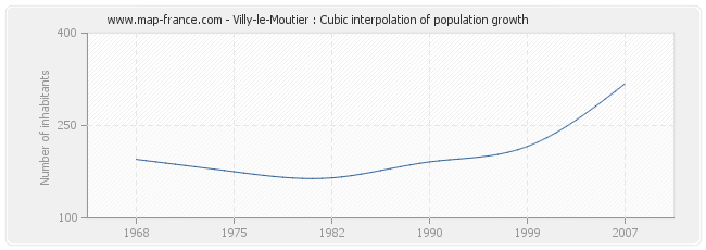 Villy-le-Moutier : Cubic interpolation of population growth