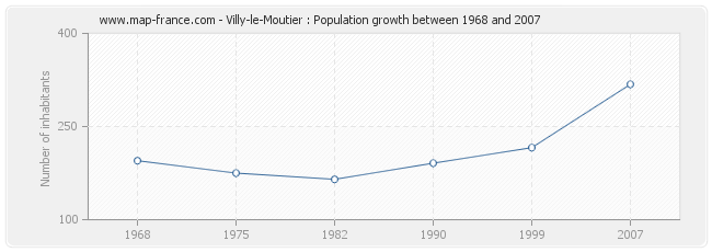 Population Villy-le-Moutier