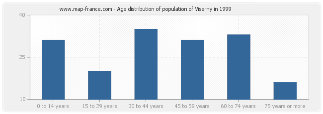 Age distribution of population of Viserny in 1999