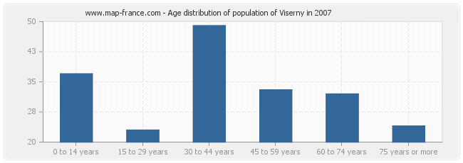 Age distribution of population of Viserny in 2007
