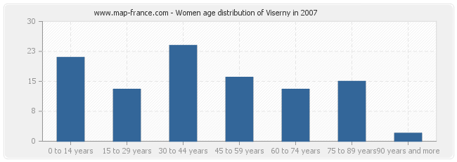 Women age distribution of Viserny in 2007