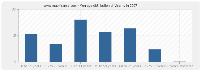 Men age distribution of Viserny in 2007